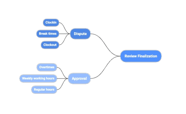 Illustration: ClockBase admin review of who is clocked in and hour approvals